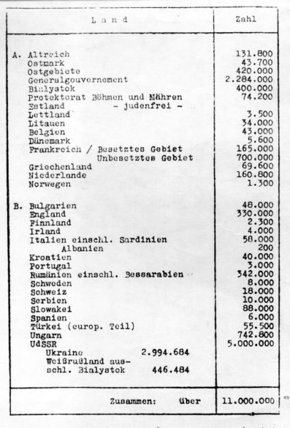 Page six of the Wannsee Conference minutes. It reflects a total population of eleven million European Jews broken down by country. This was the extermination goal set by the participants and submitted to Nazi hierarchy. Photo by anonymous (date unknown). PD-Ineligible for copyright. Wikimedia Commons.