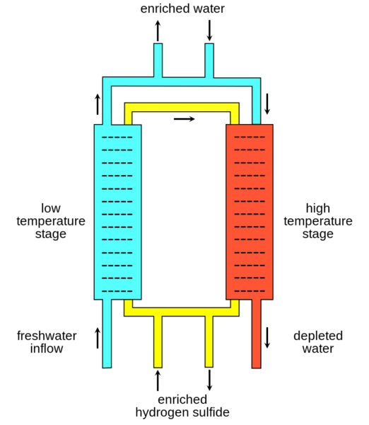 Illustration of how normal water is converted to enriched, or heavy water. Illustration by Roland Mattern (c. 2010). PD-GNU Free Documentation License. Wikimedia Commons.