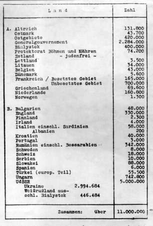 Eichmann’s list of Jewish populations by country. This list was used at the Wannsee Conference and provided a total of eleven million Jews to be murdered. Photo by anonymous (date unknown). PD-Ineligible for copyright. Wikimedia Commons.